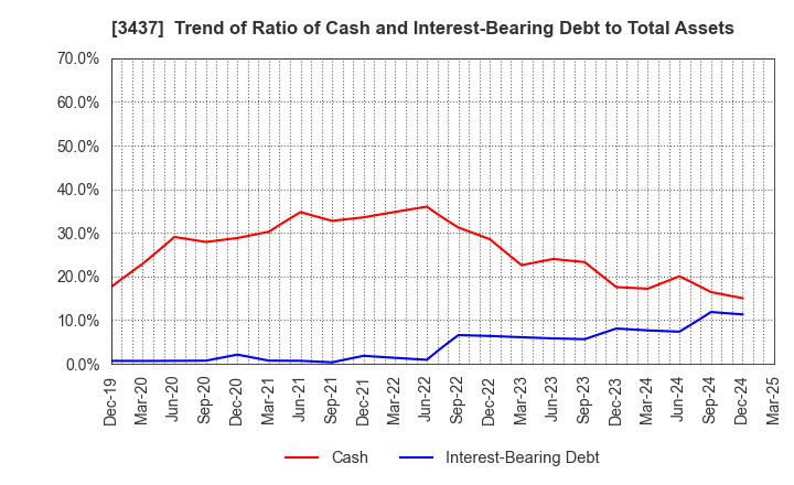 3437 TOKUDEN CO.,LTD.: Trend of Ratio of Cash and Interest-Bearing Debt to Total Assets
