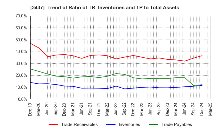 3437 TOKUDEN CO.,LTD.: Trend of Ratio of TR, Inventories and TP to Total Assets
