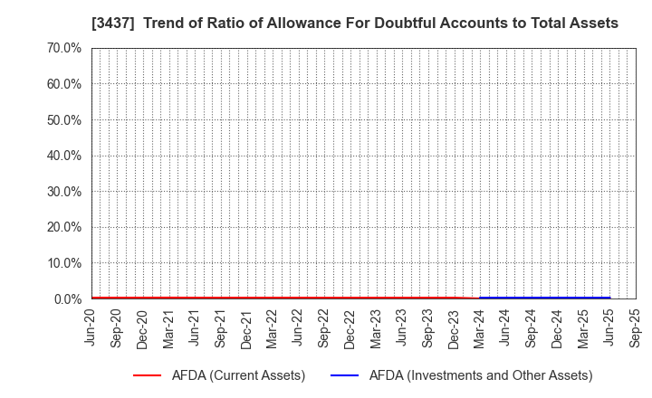 3437 TOKUDEN CO.,LTD.: Trend of Ratio of Allowance For Doubtful Accounts to Total Assets