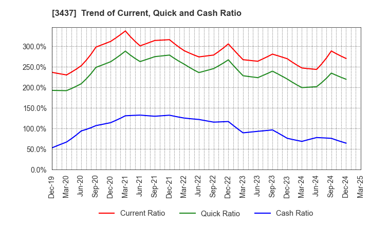 3437 TOKUDEN CO.,LTD.: Trend of Current, Quick and Cash Ratio