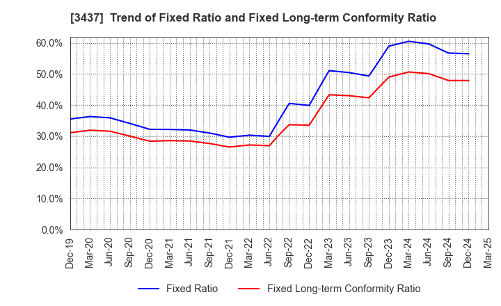 3437 TOKUDEN CO.,LTD.: Trend of Fixed Ratio and Fixed Long-term Conformity Ratio