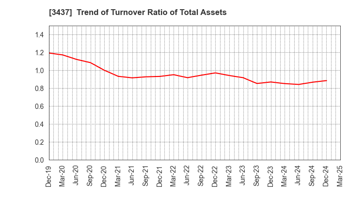 3437 TOKUDEN CO.,LTD.: Trend of Turnover Ratio of Total Assets