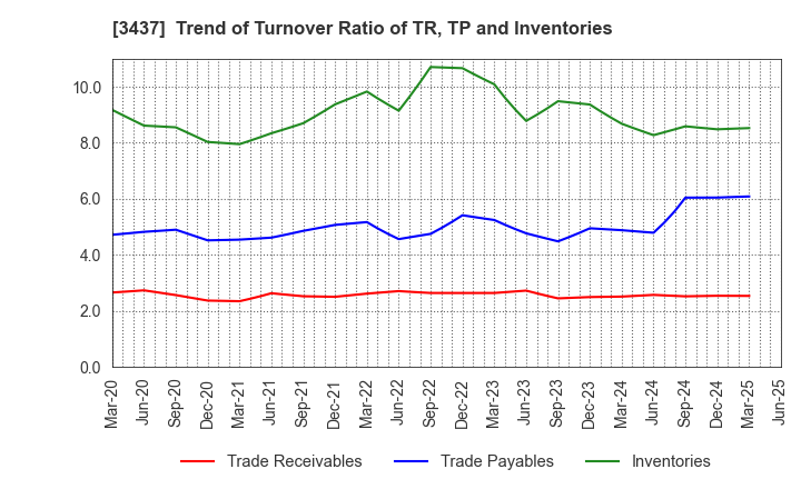 3437 TOKUDEN CO.,LTD.: Trend of Turnover Ratio of TR, TP and Inventories