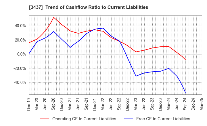 3437 TOKUDEN CO.,LTD.: Trend of Cashflow Ratio to Current Liabilities
