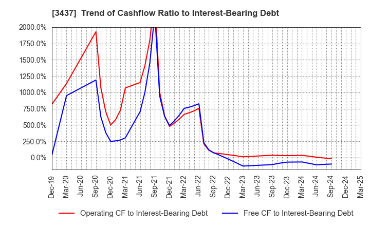 3437 TOKUDEN CO.,LTD.: Trend of Cashflow Ratio to Interest-Bearing Debt