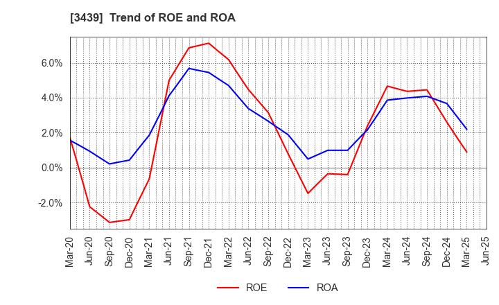 3439 Mitsuchi Corporation: Trend of ROE and ROA