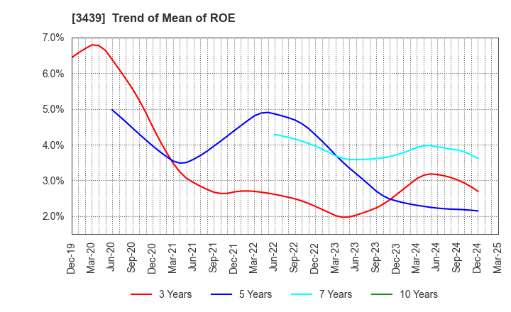 3439 Mitsuchi Corporation: Trend of Mean of ROE