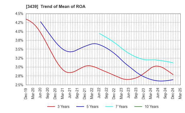 3439 Mitsuchi Corporation: Trend of Mean of ROA