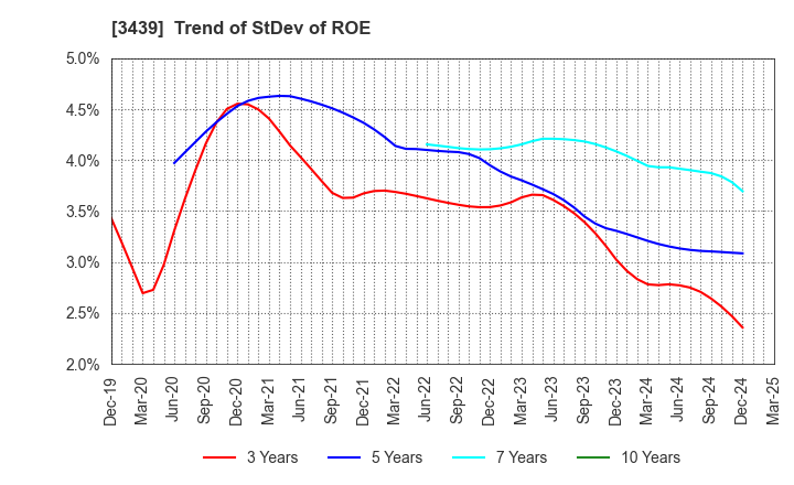 3439 Mitsuchi Corporation: Trend of StDev of ROE