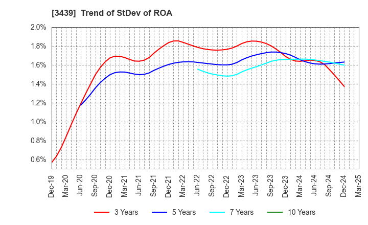 3439 Mitsuchi Corporation: Trend of StDev of ROA