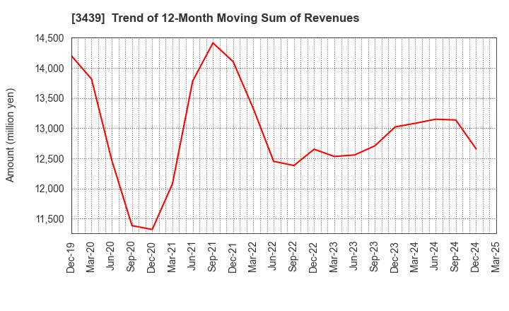 3439 Mitsuchi Corporation: Trend of 12-Month Moving Sum of Revenues