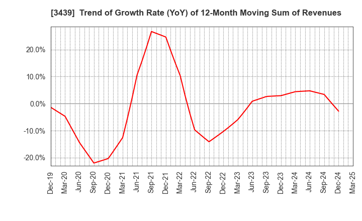 3439 Mitsuchi Corporation: Trend of Growth Rate (YoY) of 12-Month Moving Sum of Revenues