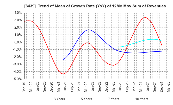 3439 Mitsuchi Corporation: Trend of Mean of Growth Rate (YoY) of 12Mo Mov Sum of Revenues