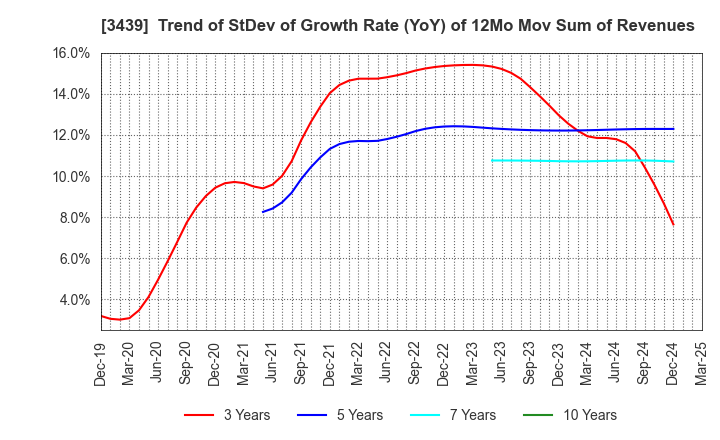 3439 Mitsuchi Corporation: Trend of StDev of Growth Rate (YoY) of 12Mo Mov Sum of Revenues