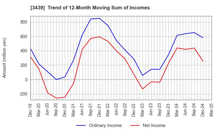 3439 Mitsuchi Corporation: Trend of 12-Month Moving Sum of Incomes