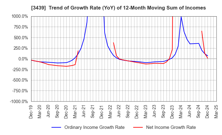 3439 Mitsuchi Corporation: Trend of Growth Rate (YoY) of 12-Month Moving Sum of Incomes