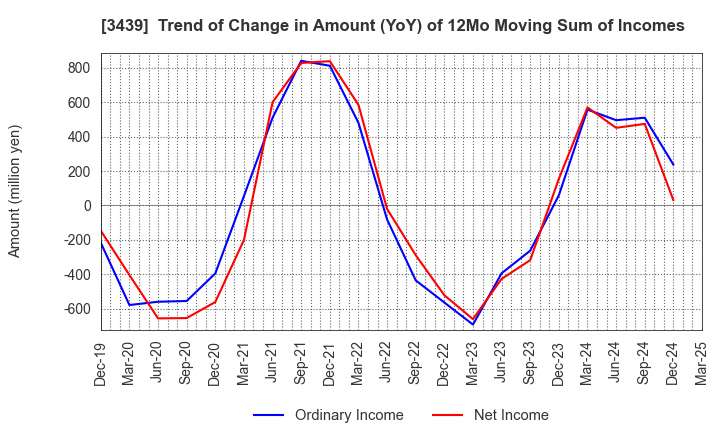 3439 Mitsuchi Corporation: Trend of Change in Amount (YoY) of 12Mo Moving Sum of Incomes