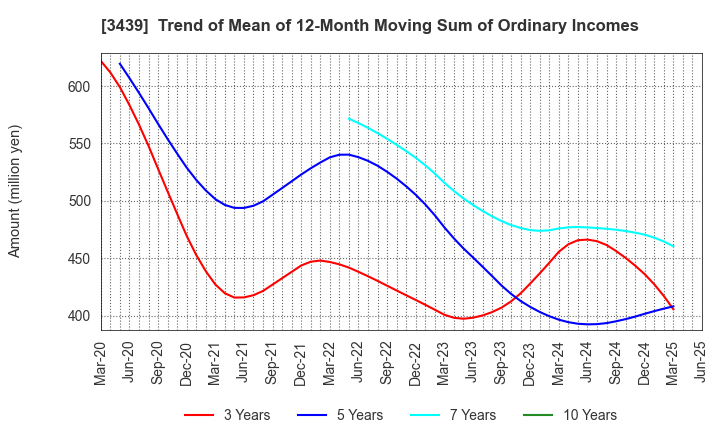 3439 Mitsuchi Corporation: Trend of Mean of 12-Month Moving Sum of Ordinary Incomes