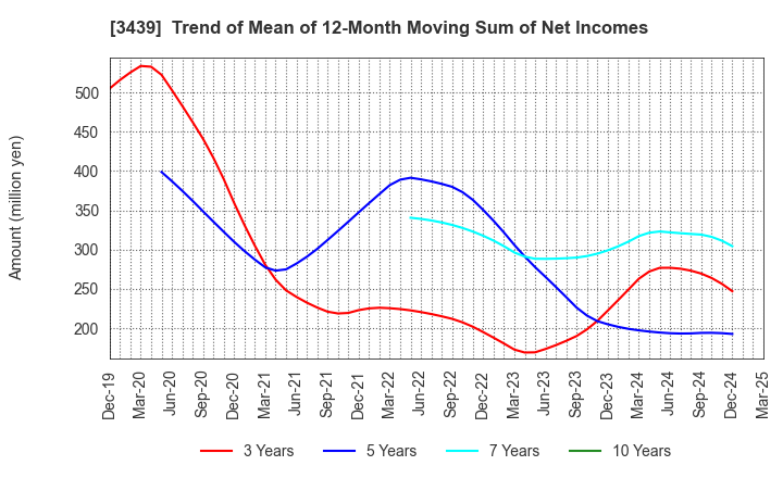 3439 Mitsuchi Corporation: Trend of Mean of 12-Month Moving Sum of Net Incomes
