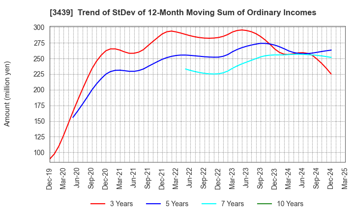 3439 Mitsuchi Corporation: Trend of StDev of 12-Month Moving Sum of Ordinary Incomes