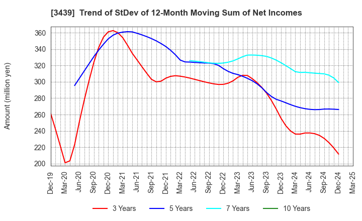 3439 Mitsuchi Corporation: Trend of StDev of 12-Month Moving Sum of Net Incomes