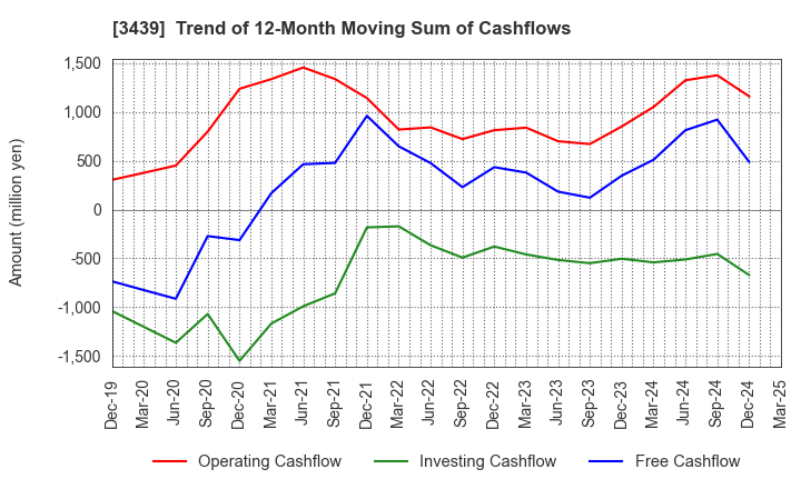 3439 Mitsuchi Corporation: Trend of 12-Month Moving Sum of Cashflows