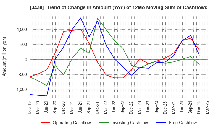 3439 Mitsuchi Corporation: Trend of Change in Amount (YoY) of 12Mo Moving Sum of Cashflows