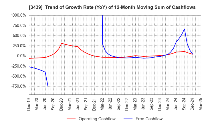 3439 Mitsuchi Corporation: Trend of Growth Rate (YoY) of 12-Month Moving Sum of Cashflows