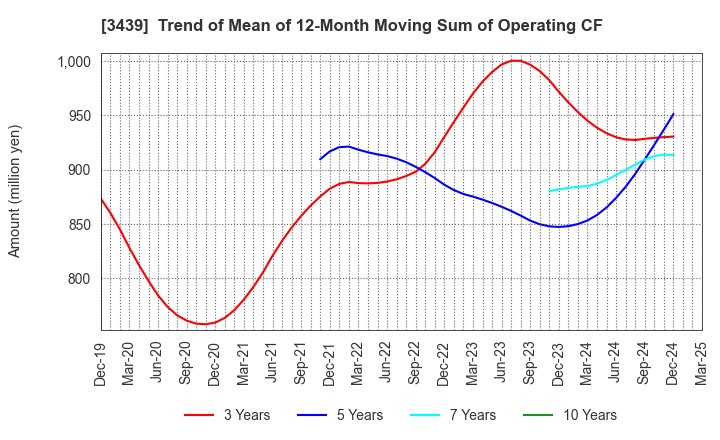 3439 Mitsuchi Corporation: Trend of Mean of 12-Month Moving Sum of Operating CF