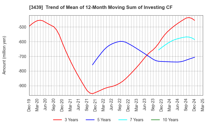 3439 Mitsuchi Corporation: Trend of Mean of 12-Month Moving Sum of Investing CF