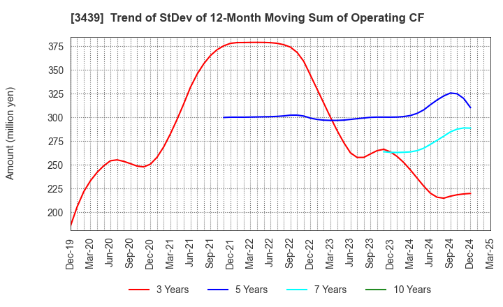 3439 Mitsuchi Corporation: Trend of StDev of 12-Month Moving Sum of Operating CF