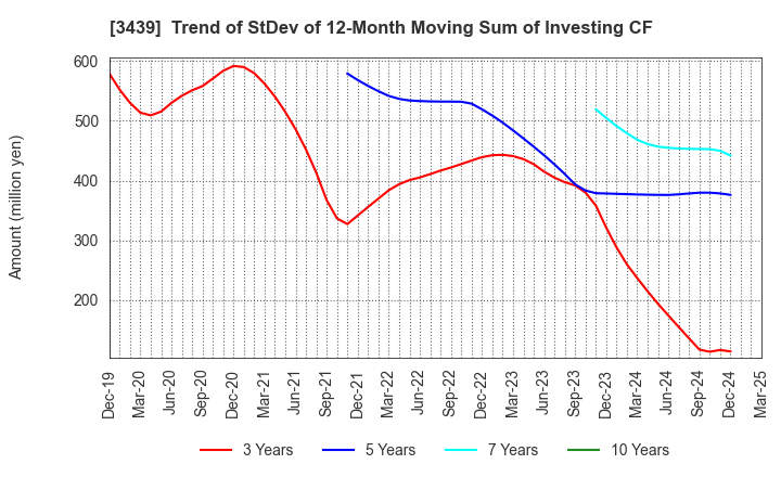 3439 Mitsuchi Corporation: Trend of StDev of 12-Month Moving Sum of Investing CF