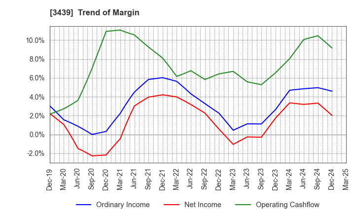 3439 Mitsuchi Corporation: Trend of Margin