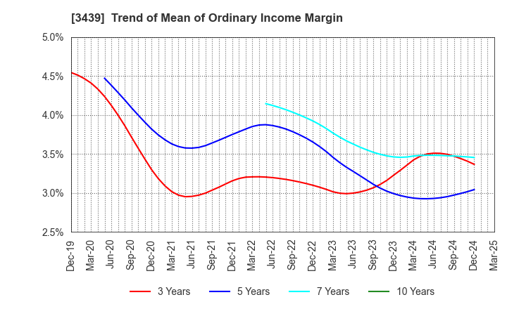 3439 Mitsuchi Corporation: Trend of Mean of Ordinary Income Margin