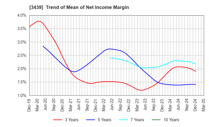 3439 Mitsuchi Corporation: Trend of Mean of Net Income Margin