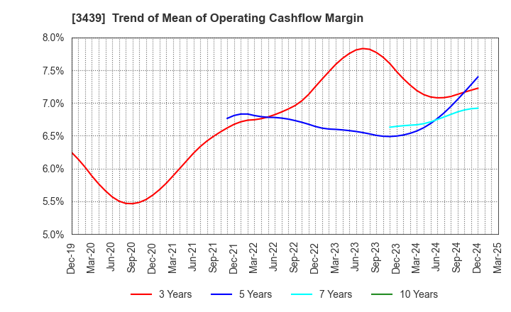 3439 Mitsuchi Corporation: Trend of Mean of Operating Cashflow Margin