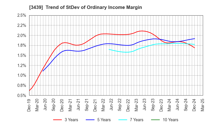3439 Mitsuchi Corporation: Trend of StDev of Ordinary Income Margin