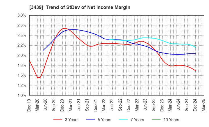 3439 Mitsuchi Corporation: Trend of StDev of Net Income Margin