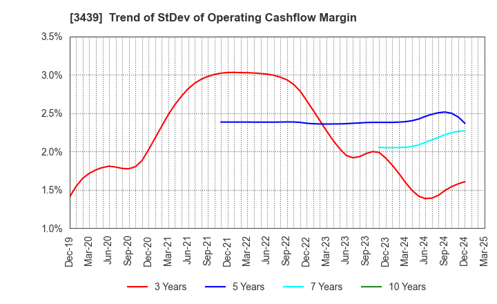 3439 Mitsuchi Corporation: Trend of StDev of Operating Cashflow Margin