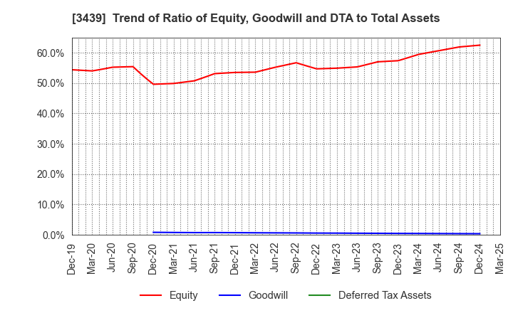 3439 Mitsuchi Corporation: Trend of Ratio of Equity, Goodwill and DTA to Total Assets