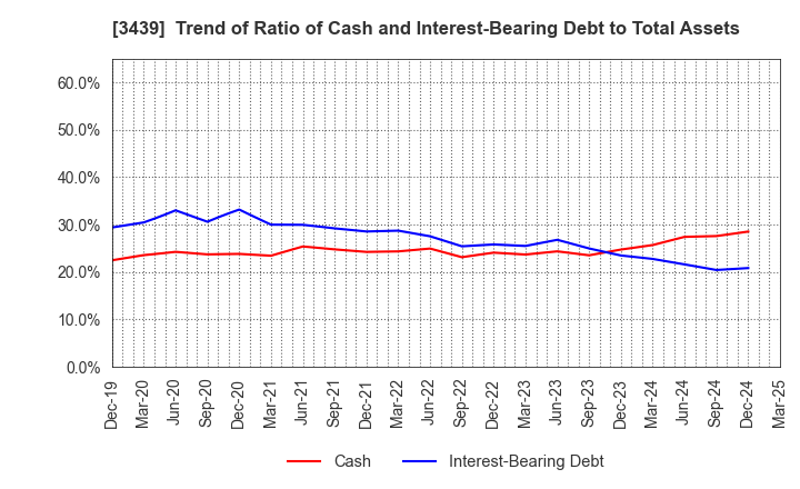 3439 Mitsuchi Corporation: Trend of Ratio of Cash and Interest-Bearing Debt to Total Assets