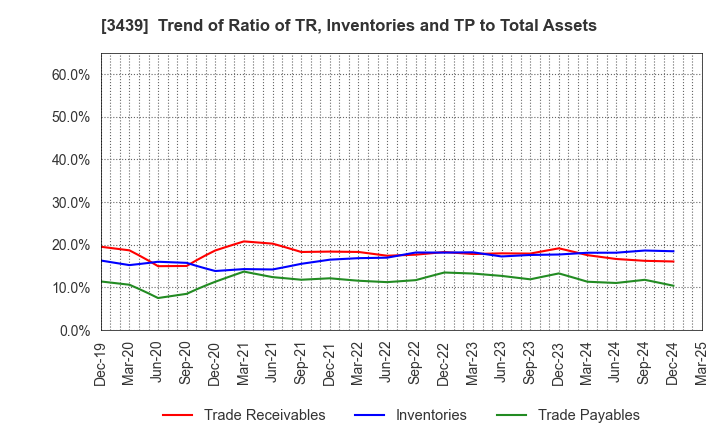 3439 Mitsuchi Corporation: Trend of Ratio of TR, Inventories and TP to Total Assets