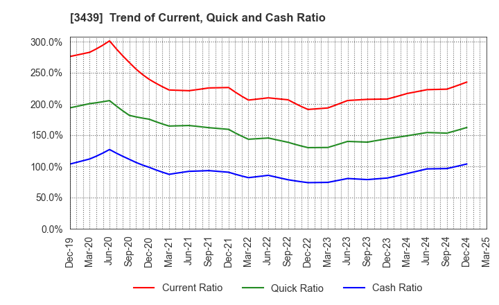 3439 Mitsuchi Corporation: Trend of Current, Quick and Cash Ratio