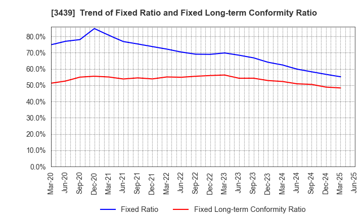 3439 Mitsuchi Corporation: Trend of Fixed Ratio and Fixed Long-term Conformity Ratio