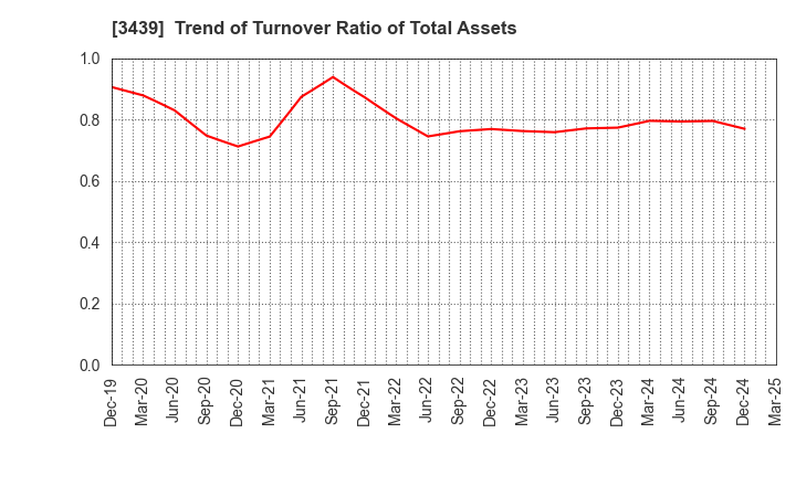 3439 Mitsuchi Corporation: Trend of Turnover Ratio of Total Assets