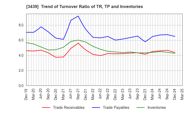 3439 Mitsuchi Corporation: Trend of Turnover Ratio of TR, TP and Inventories