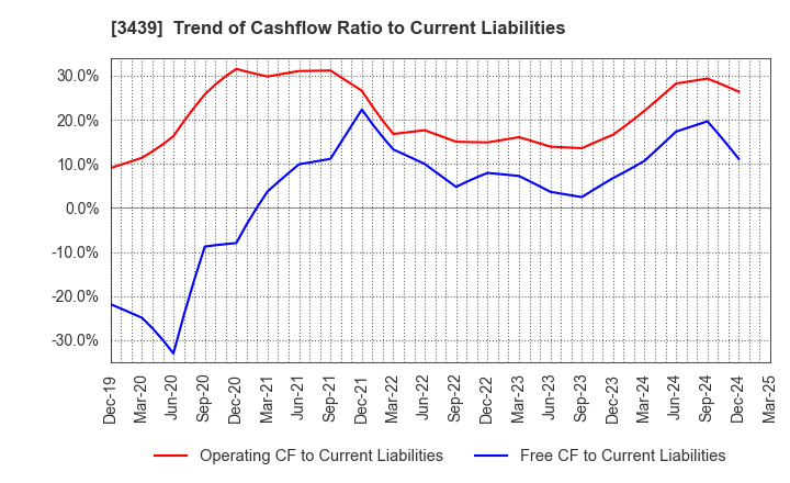 3439 Mitsuchi Corporation: Trend of Cashflow Ratio to Current Liabilities