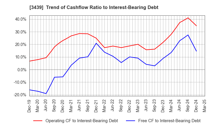 3439 Mitsuchi Corporation: Trend of Cashflow Ratio to Interest-Bearing Debt