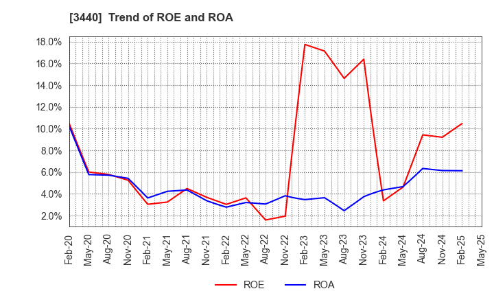 3440 NISSO PRONITY Co.,Ltd.: Trend of ROE and ROA