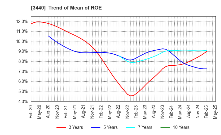 3440 NISSO PRONITY Co.,Ltd.: Trend of Mean of ROE